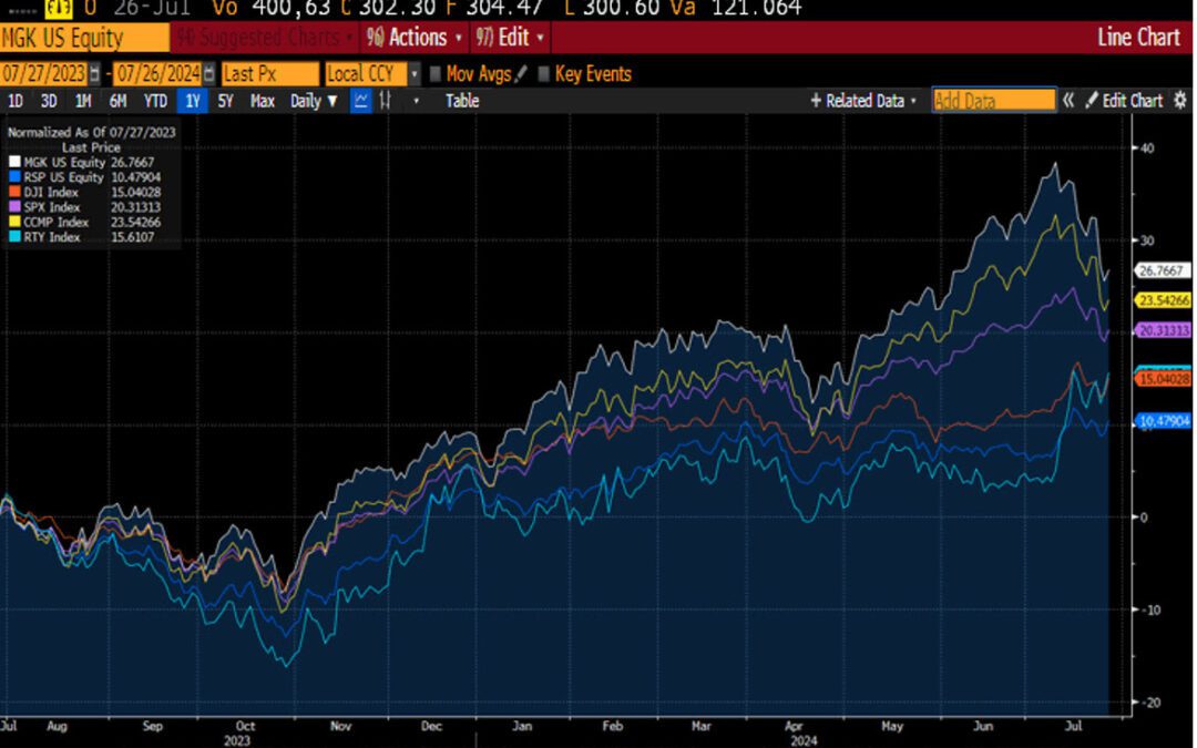 Weekly Market Commentary